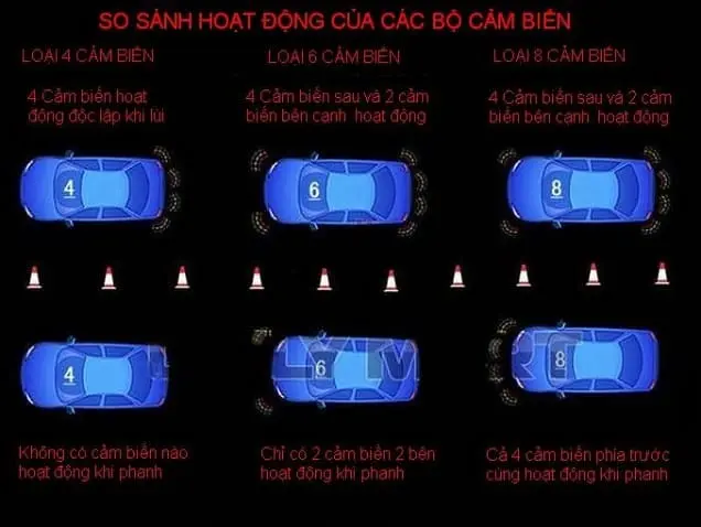 Nguyên lý hoạt động cảm biến lùi 4,6,8 mắt